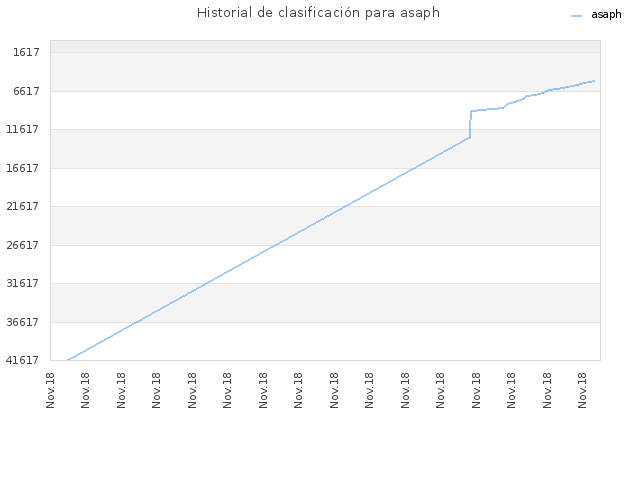 Historial de clasificación para asaph
