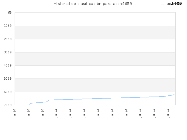 Historial de clasificación para asch4659