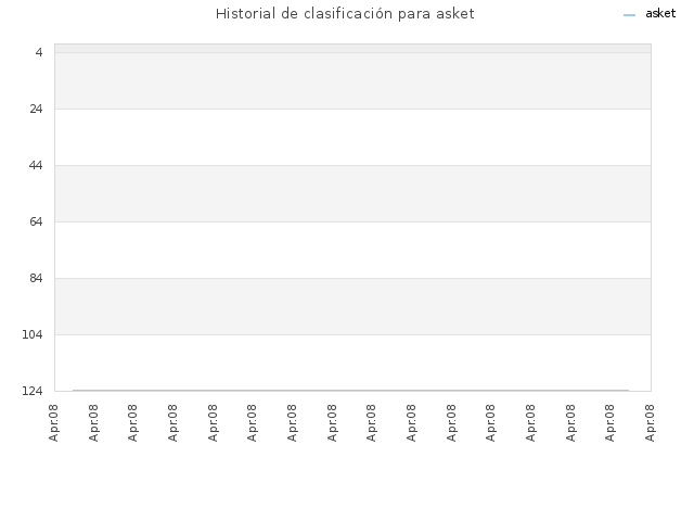 Historial de clasificación para asket