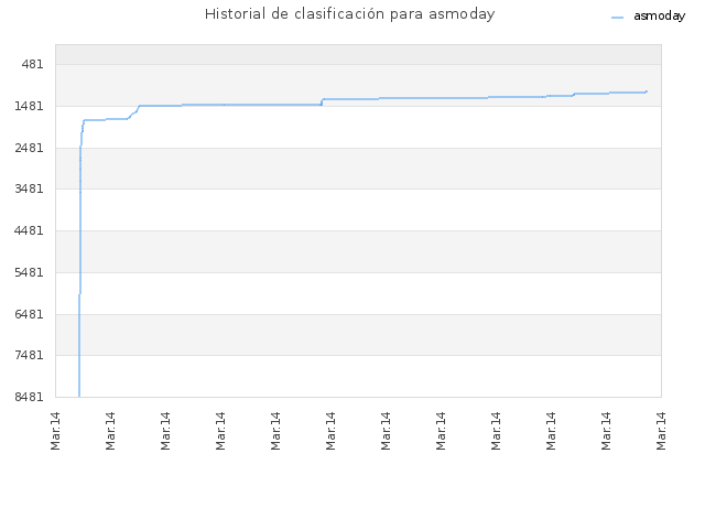 Historial de clasificación para asmoday