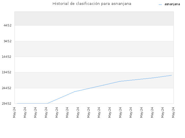 Historial de clasificación para asnanjana