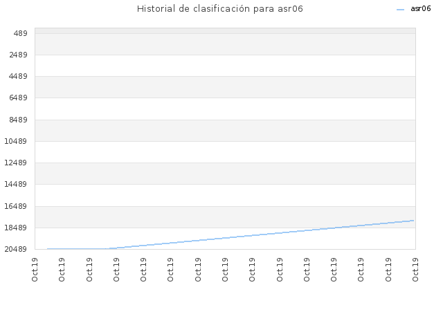 Historial de clasificación para asr06