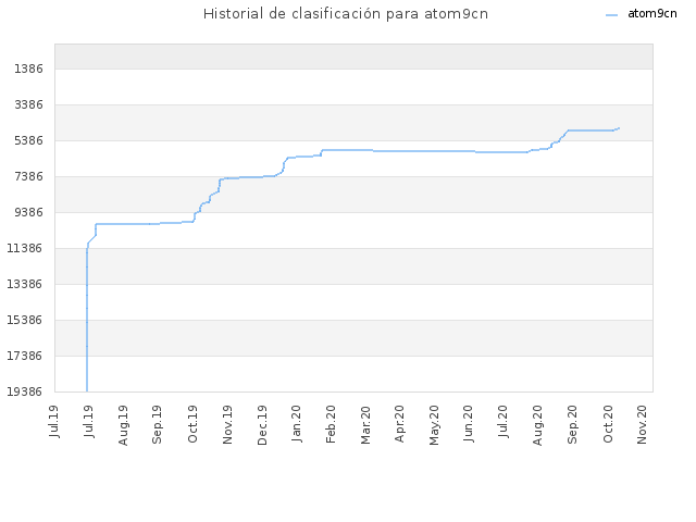 Historial de clasificación para atom9cn