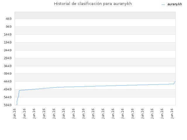 Historial de clasificación para auranykh