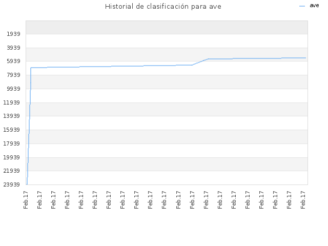 Historial de clasificación para ave