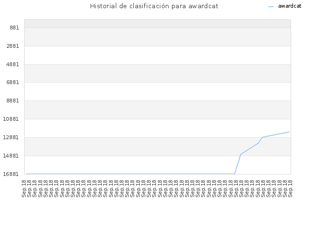 Historial de clasificación para awardcat