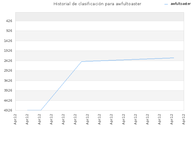 Historial de clasificación para awfultoaster