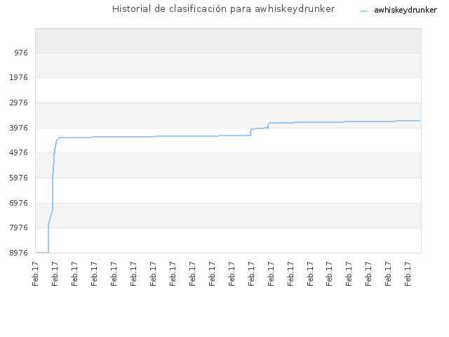 Historial de clasificación para awhiskeydrunker