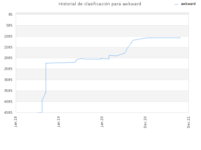 Historial de clasificación para awkward