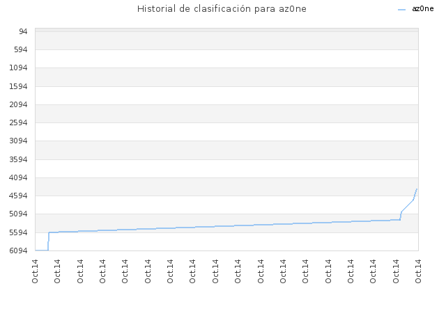 Historial de clasificación para az0ne