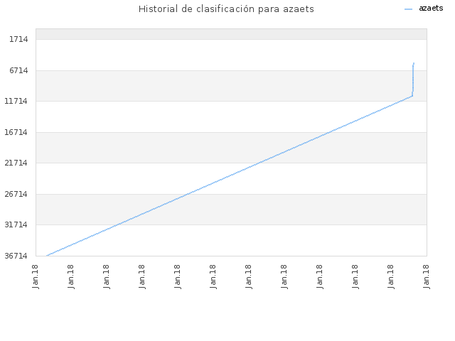 Historial de clasificación para azaets