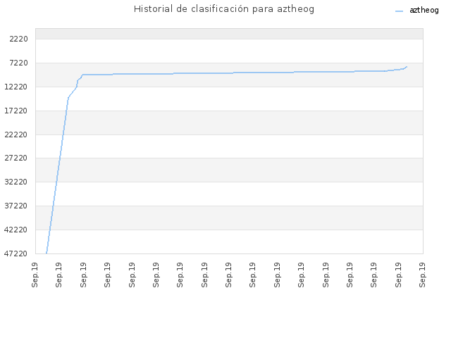 Historial de clasificación para aztheog