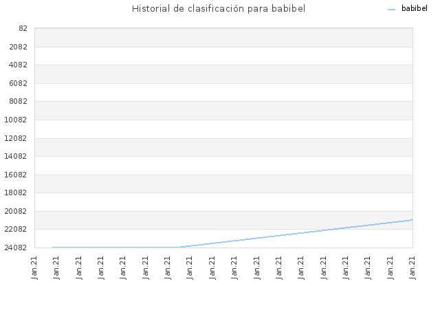 Historial de clasificación para babibel