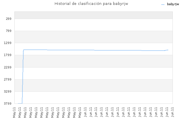 Historial de clasificación para babyrjw