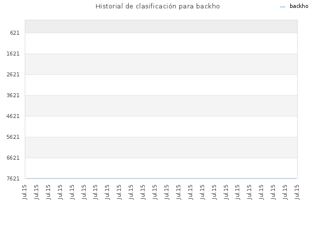 Historial de clasificación para backho