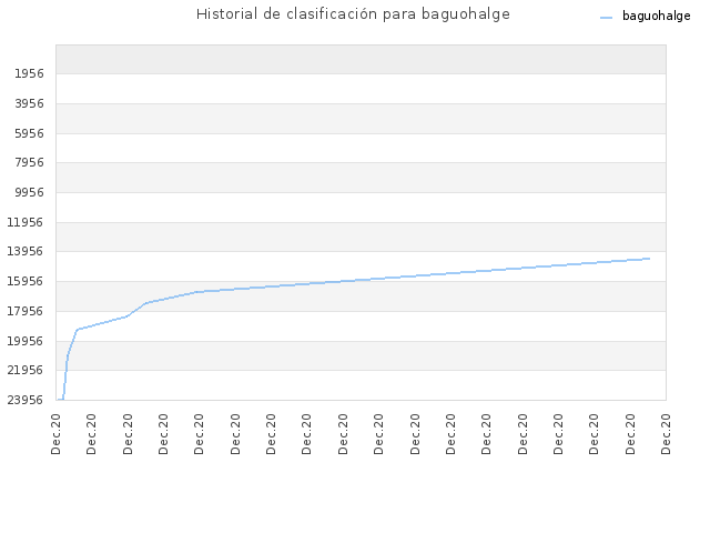 Historial de clasificación para baguohalge