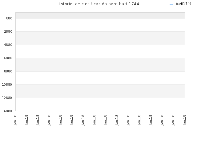 Historial de clasificación para barti1744