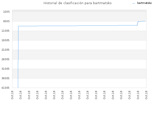 Historial de clasificación para bartmatsko