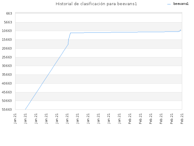 Historial de clasificación para beevans1