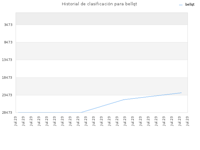 Historial de clasificación para bellqt