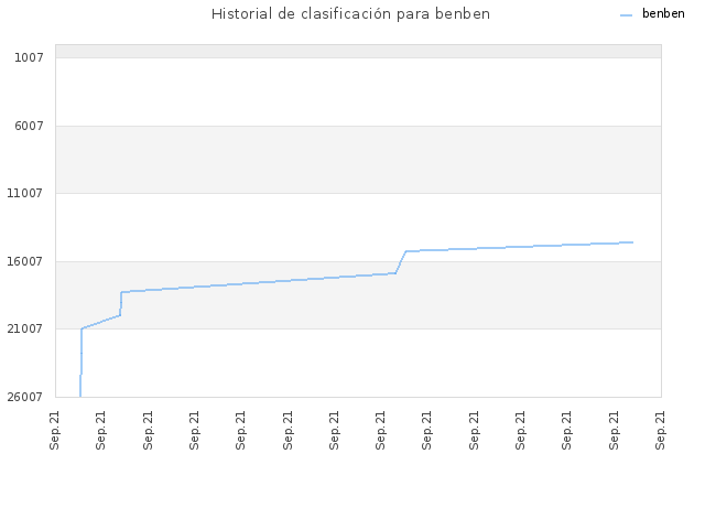 Historial de clasificación para benben