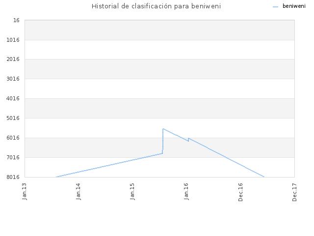 Historial de clasificación para beniweni