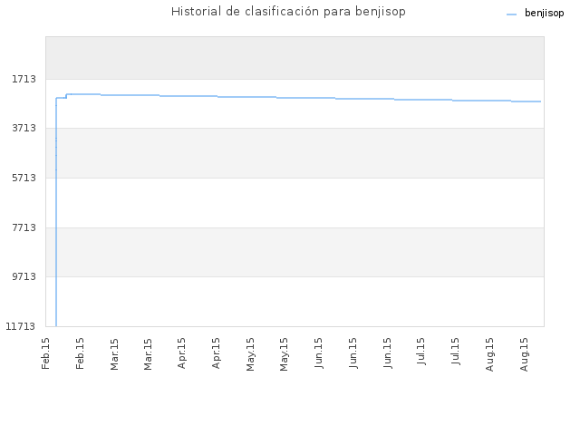 Historial de clasificación para benjisop