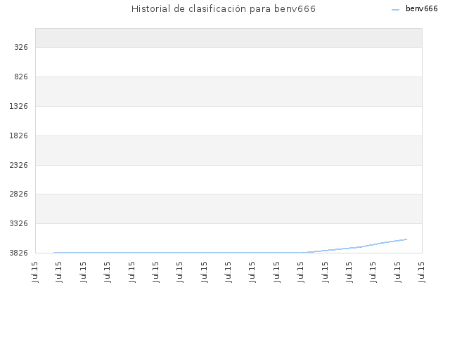 Historial de clasificación para benv666