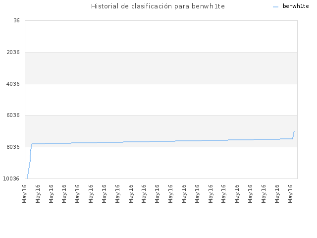 Historial de clasificación para benwh1te
