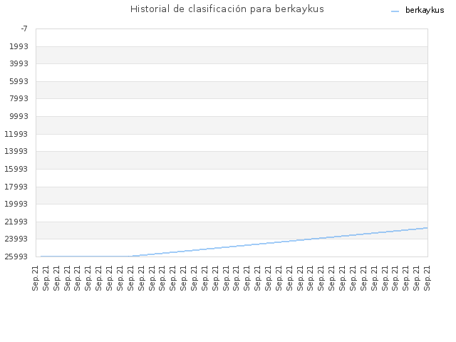 Historial de clasificación para berkaykus