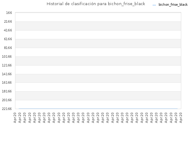 Historial de clasificación para bichon_frise_black