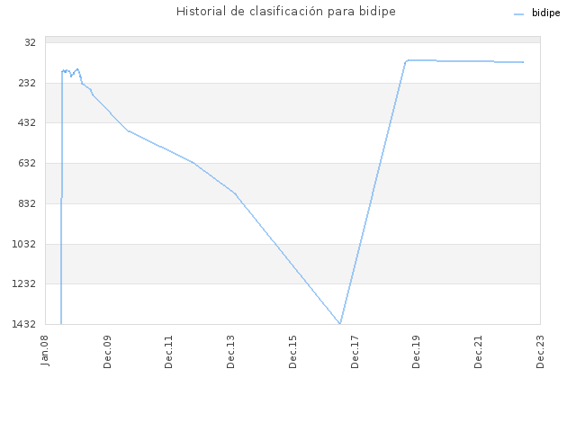 Historial de clasificación para bidipe