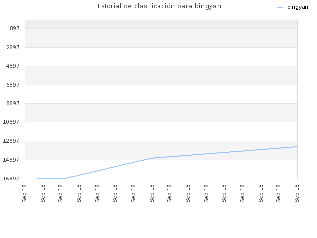 Historial de clasificación para bingyan