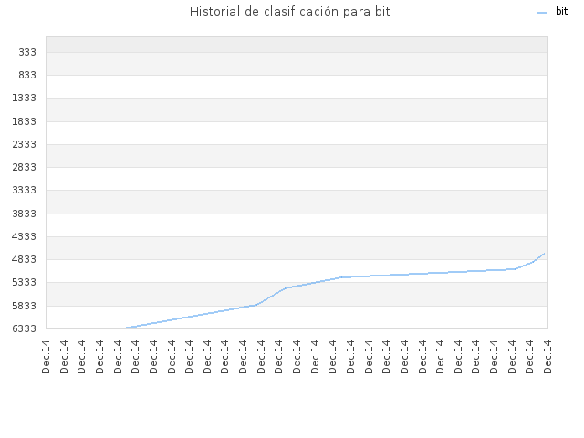 Historial de clasificación para bit