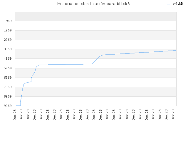 Historial de clasificación para bl4ck5