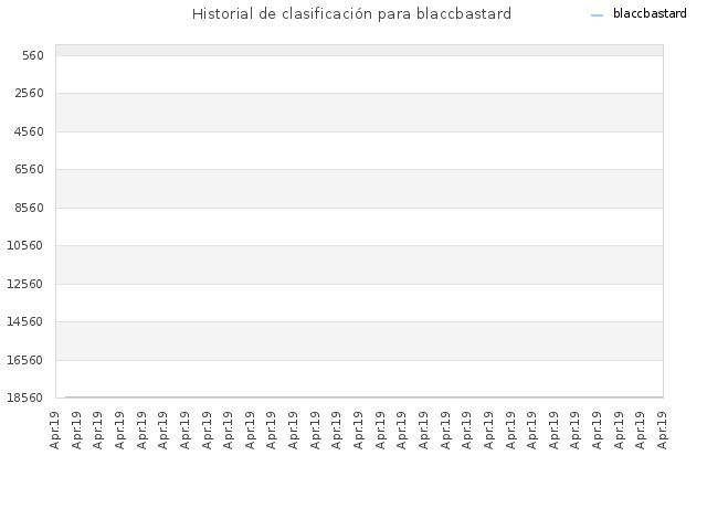Historial de clasificación para blaccbastard