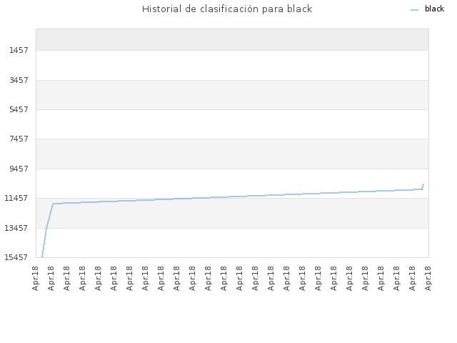 Historial de clasificación para black