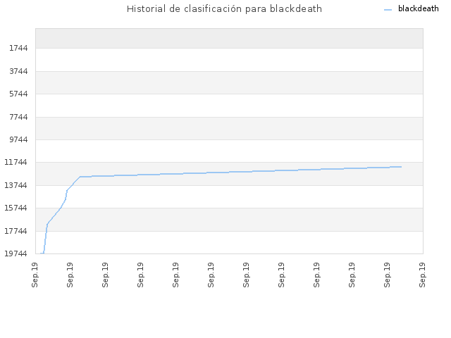 Historial de clasificación para blackdeath
