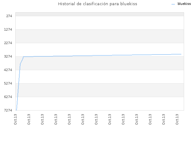Historial de clasificación para bluekiss