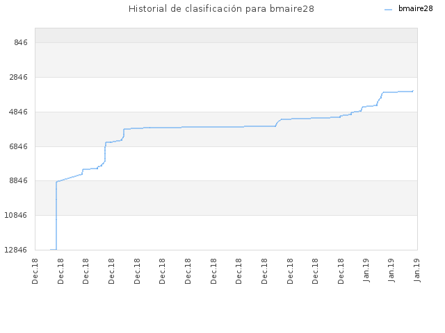 Historial de clasificación para bmaire28