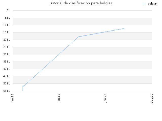 Historial de clasificación para bolgia4