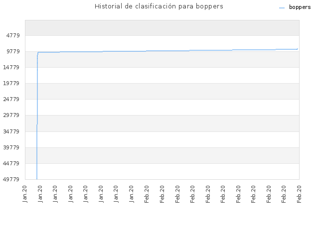 Historial de clasificación para boppers