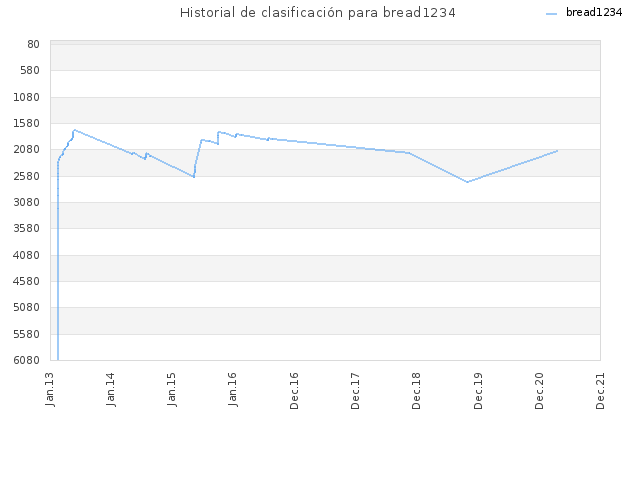 Historial de clasificación para bread1234