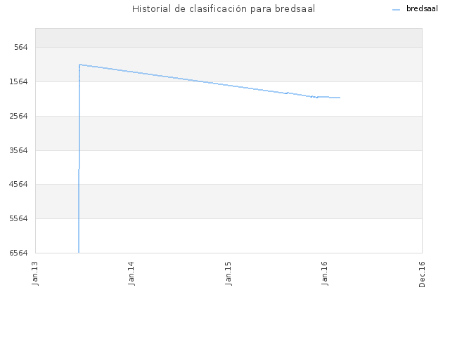 Historial de clasificación para bredsaal