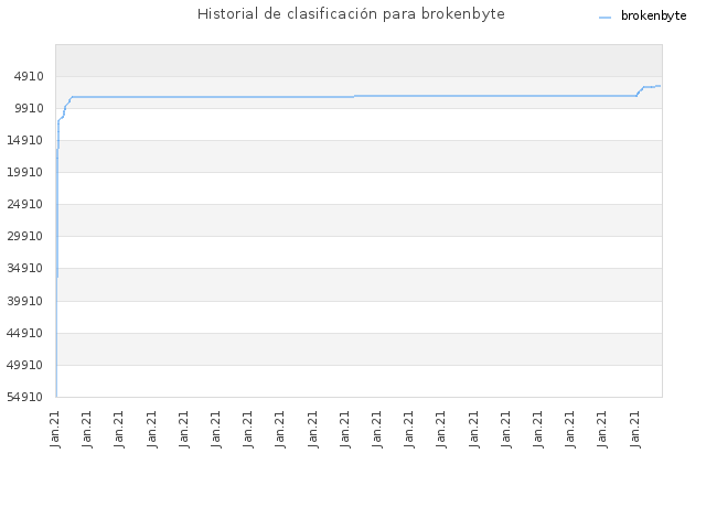 Historial de clasificación para brokenbyte