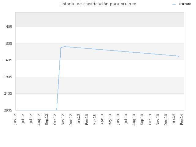 Historial de clasificación para bruinee