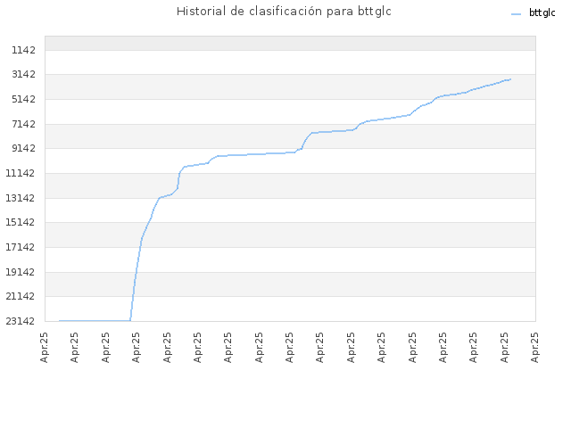 Historial de clasificación para bttglc