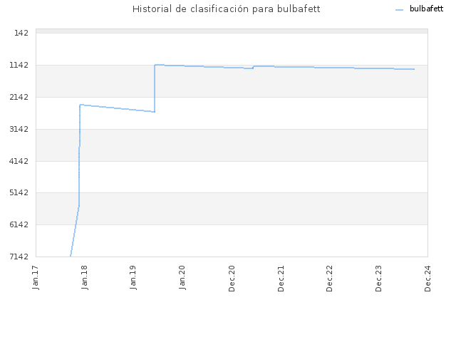 Historial de clasificación para bulbafett