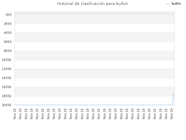 Historial de clasificación para bulkin