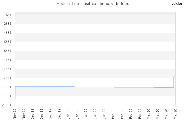 Historial de clasificación para bulubu